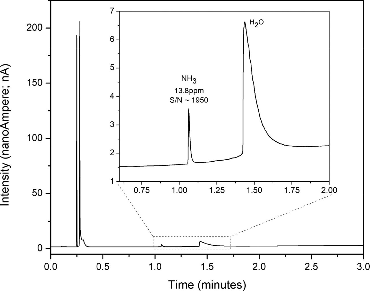 Buy an ammonia analyser